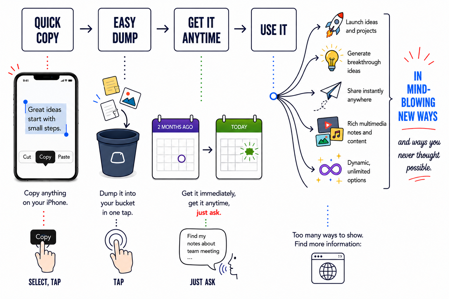 Dump it and Get it Flowchart